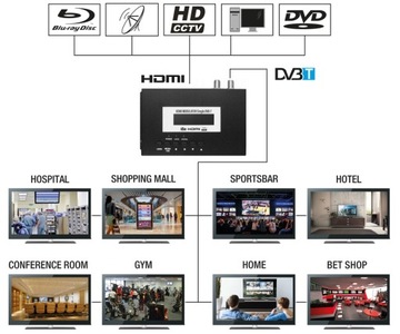 Modulator Cyfrowy HDMI do DVB-T VHF / UHF Sygnału Telewizyjnego Antenowego