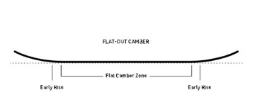Сплитборд NITRO Скины Volta Крепления UNION | 145 см
