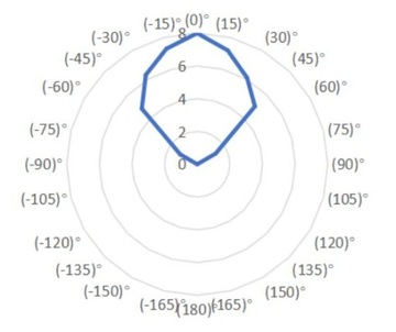Moduł Detekcji i Śledzenia Ruchu HLK-LD2450 KIT 24 GHz, Smart Home