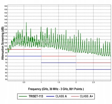 TRISET 113 Антенный коаксиальный кабель 100 дБ класс A