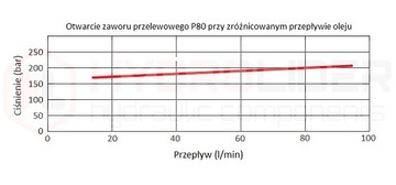 Rozdzielacz hydrauliczny 4 sekcyjny 50L 4P80 + przyłącza 22/18 Hydrolider