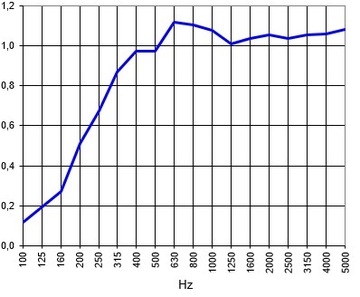Panel akustyczny dekoracyjny SAMOPRZYLEPNY pianka 25x50 gr7cm KLOCEK atesty
