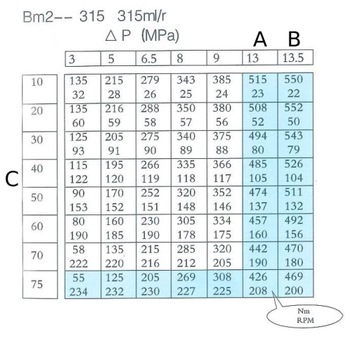 Гидромотор BM2 315 вал 25мм BMR OMR SMR