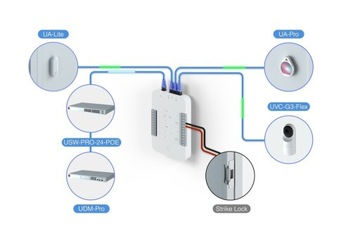 Стартовый комплект Ubiquiti UniFi Access UA-SK