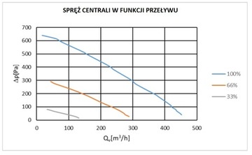 Приточно-вытяжная установка ANIA НА БАЗЕ CWK 450/200