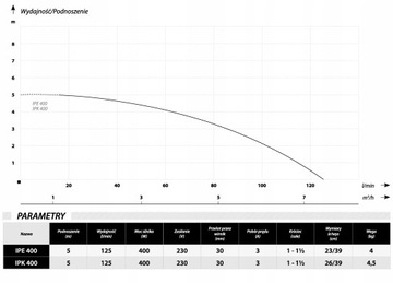 Погружной насос IPK 400 IBO 125л/мин Узкий поплавок АВТО И РУЧНОЙ