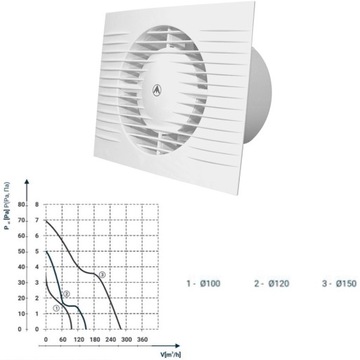 WENTYLATOR DOMOWY ŁAZIENKOWY STANDARD Fi 150