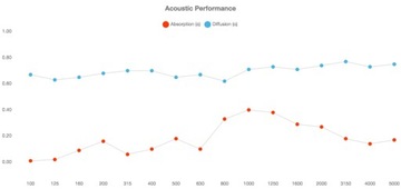 Vicoustic Multifuser DC3 белая акустическая панель, диффузор