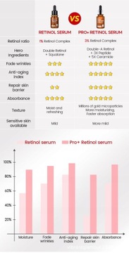 Сыворотка для лица с ретинолом Pro + 3% комп. ретинола