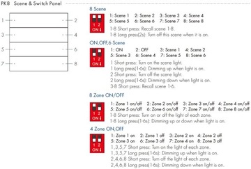 PK4(DG) RF/DMX512 Панельный 2/4-зонный диммер