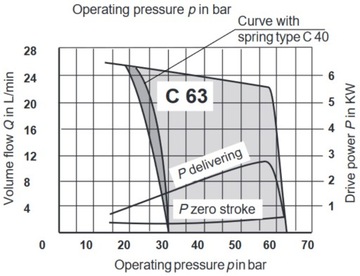 ГИДРАВЛИЧЕСКИЙ НАСОС REXROTH PV2V3 2x 34 л/мин, 70 бар
