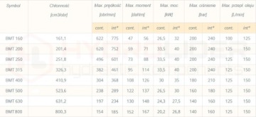 ОЧЕНЬ МОЩНЫЙ ГИДРАВЛИЧЕСКИЙ ДВИГАТЕЛЬ BMT 620 об/мин 590 Нм ГИДРОЛИДЕР