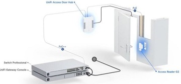 UniFi Access Ubiquiti UA-G2-SK Стартовый комплект G2 + Hub + K Access Reader
