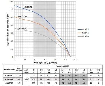 Погружной насос Omnigena 4SD 3-18 400В 110л/мин