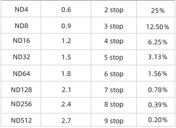 Серый фильтр с регулировкой DJI Mini 3 Pro ND32-ND512
