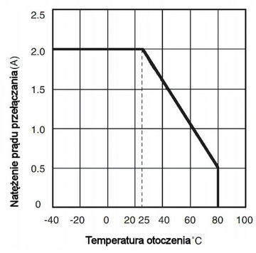 Moduł 2 przekaźników półprzewodnikowych SSR