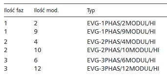 EVG-2PHAS/12MODUL Лопаточная шина 2P 63A 10 мм2 12M 215641 EATON