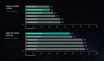 ARCTIC LIQUID FREEZER III 240 ЧЕРНЫЙ водяное охлаждение INTEL LGA1700 AM5 AM4