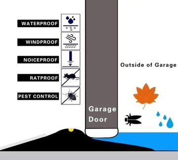 Uszczelka garażowa próg bramy na 7,5cm/ 5 metrów