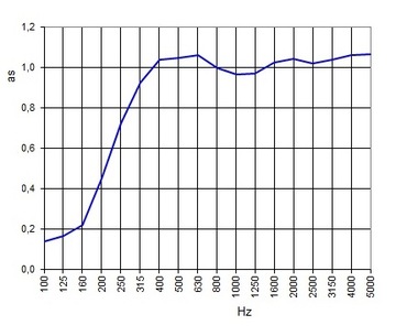 Pianka wygłuszająca na ścianę panel akustyczny 25cm gr. 5cm OGRYZEK atesty