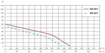 РЕКУПЕРАТОР DEFRO DRX 450 F ВЕНТИЛЯЦИОННАЯ УСТАНОВКА