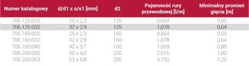 Предизолированная труба 2х32 двойной HeatPex Delta PEX Heat Duo 32x2,9/125 для центрального отопления