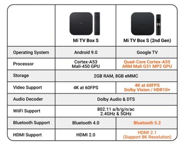 Медиаплеер XIAOMI MI Box S 4K Android SMART TV + Google TV