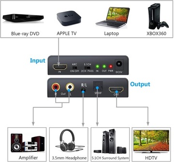 Adapter ekstraktor TOSLINK HDMI 2.0 RCA L/R SPDIF