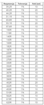 Zestaw rezystorów 1% 0.4W 139 wartości = 2160 sztuk rezystory metalizowane