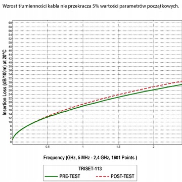 TRISET 113 PE КОАКСИАЛЬНЫЙ КАБЕЛЬ С ГЕЛЕВЫМ ПОКРЫТИЕМ, 10 М