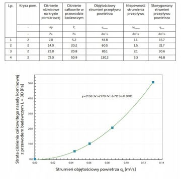 Вентиляционный вентиляционный камин, посвященный диаметру металлической крыши 150 мм