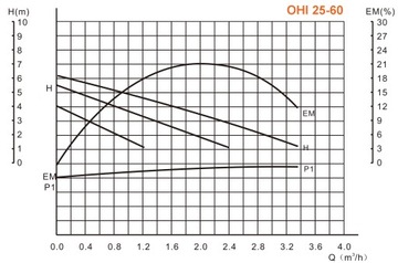 Циркуляционный насос IBO OHI 25-60/130