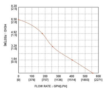 Трюмный насос SEAFLO 12 В 600 гал/ч 2270 л/ч
