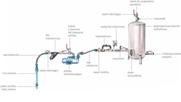 HYDROFOR 24L POMPA JS 1100 Z OSPRZĘTEM ZBIORNIK DO WODY HIT PEŁNY ZESTAW
