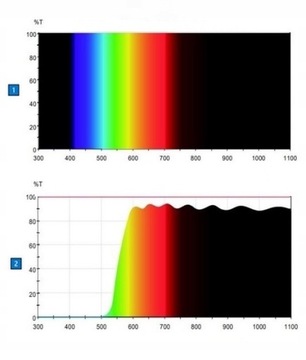 OKULARY BLOKUJĄCE NIEBIESKIE ŚWIATŁO.ZERÓWKI.ZBADANE W LABORATORIUM