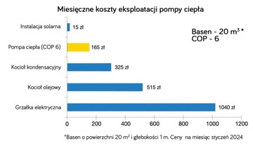 POMPA CIEPŁA do Podgrzewania Ogrzewania Wody w Basen Jacuzzi TEP0001 3 KW