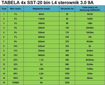 Bocialarka S12 3250lm 4x SST-20 5000K 9A MEDIUM