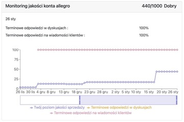 Контролируйте свою учетную запись Allegro - AleMonitor.pl: эффективный сервисный инструмент