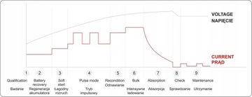 ЭЛЕКТРОННЫЙ ВЫПРЯМИТЕЛЬ С ЖК-дисплеем YATO 12В 2А 8А 15А