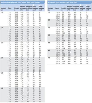 Роторный ороситель Rain Bird - 5004 SAM PC - 15,2 м + дерево 12 форсунок