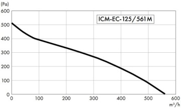 Энергосберегающий канальный вентилятор HAVACO ICM EC fi125 561м3/ч