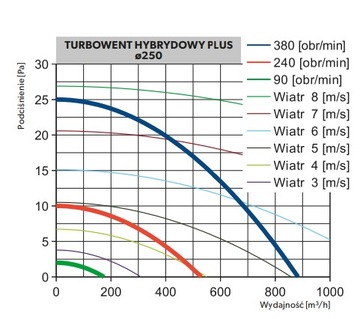 Гибридная насадка Turbowent Hybrid PLUS, диаметр 250