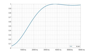 Самоклеящийся звукоизоляционный коврик из акустической пены ВОЛНА 4см 200см х 100см