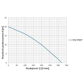 ПОГРУЖНОЙ НАСОС WQ 1500F 230В 360л/мин