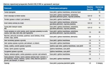Switch 62,5 WG 0,25 кг Серая гниль плесени