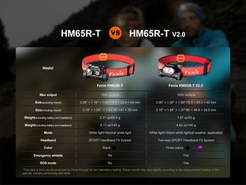 СВЕТОДИОДНАЯ ФАРА FENIX HM65R-T V2.0 1600 лм USB-C