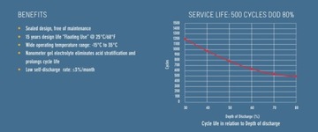 ГЕЛЕВАЯ батарея Dyno 105 Ач 100 Ач DGY12-100EV 30,7 кг НАСТОЯЩИЙ ГЕЛЬ!