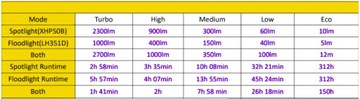 Sofirn HS20 XHP50.2 + LH351D 2700лм 5000К + ячейка 18650