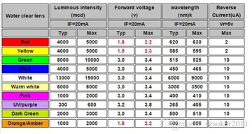 Светодиод 5мм (розовый) 3,0-3,4В 10шт. = 2,99 злотых