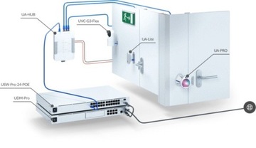 Стартовый комплект Ubiquiti UniFi Access UA-SK